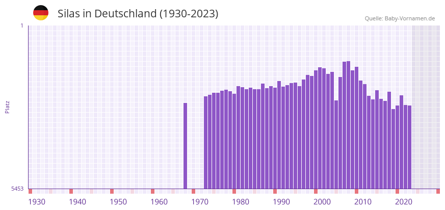 Silas in der Vornamen-Hitliste von Deutschland (1930-2023)