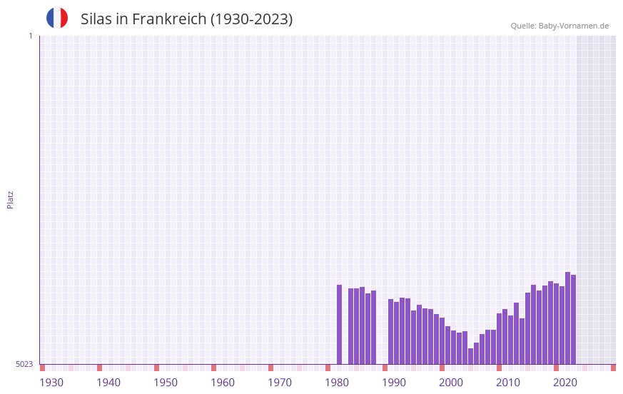 Silas in der Vornamen-Hitliste von Frankreich (1930-2023)