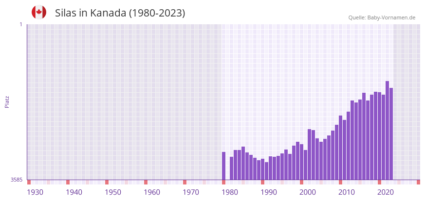 Silas in der Vornamen-Hitliste von Kanada (1980-2023)