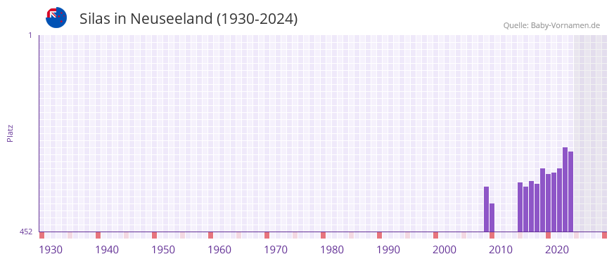 Silas in der Vornamen-Hitliste von Neuseeland (1930-2024)