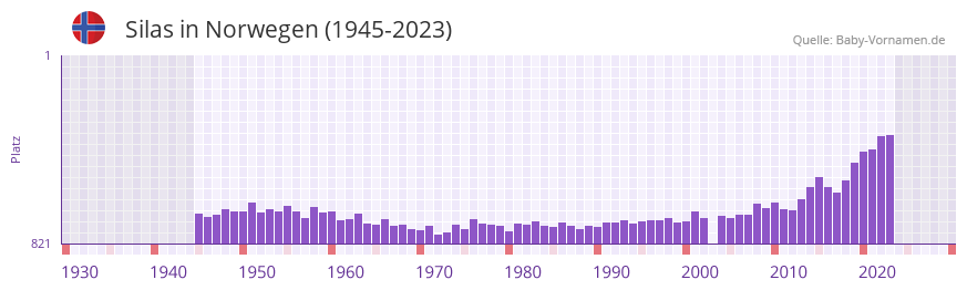 Silas in der Vornamen-Hitliste von Norwegen (1945-2023)