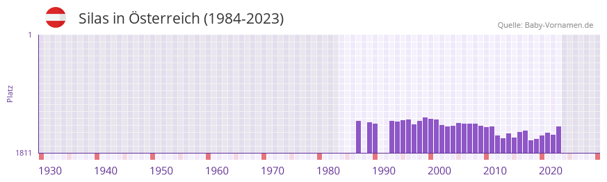 Silas in der Vornamen-Hitliste von sterreich (1984-2023)