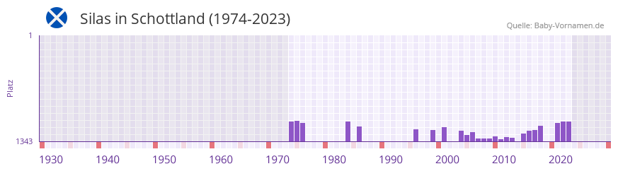 Silas in der Vornamen-Hitliste von Schottland (1974-2023)
