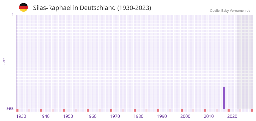 Silas-Raphael in der Vornamen-Hitliste von Deutschland (1930-2023) Silas-Raphael in der Vornamen-Hitliste von Deutschland (1930-2023)