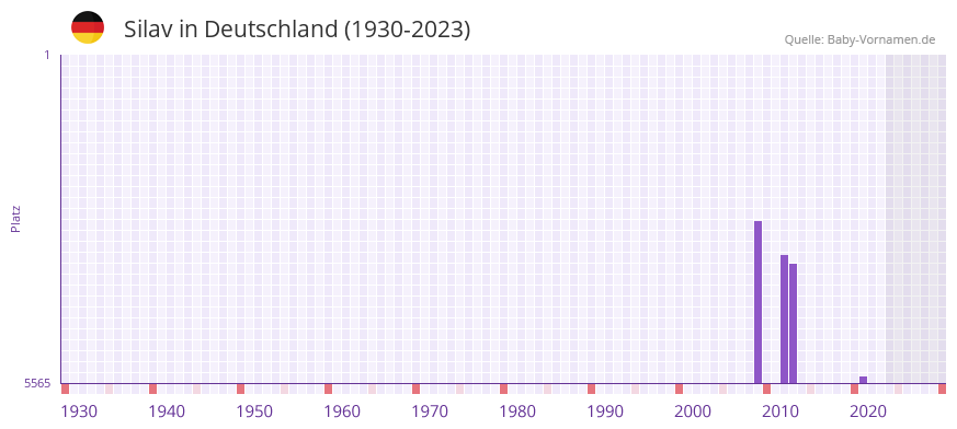 Silav in der Vornamen-Hitliste von Deutschland (1930-2023)