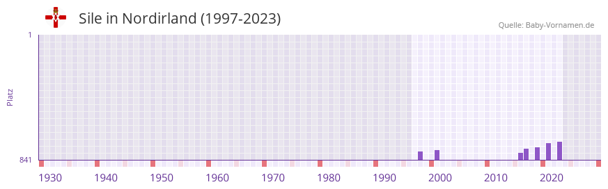 Sile in der Vornamen-Hitliste von Nordirland (1997-2023)