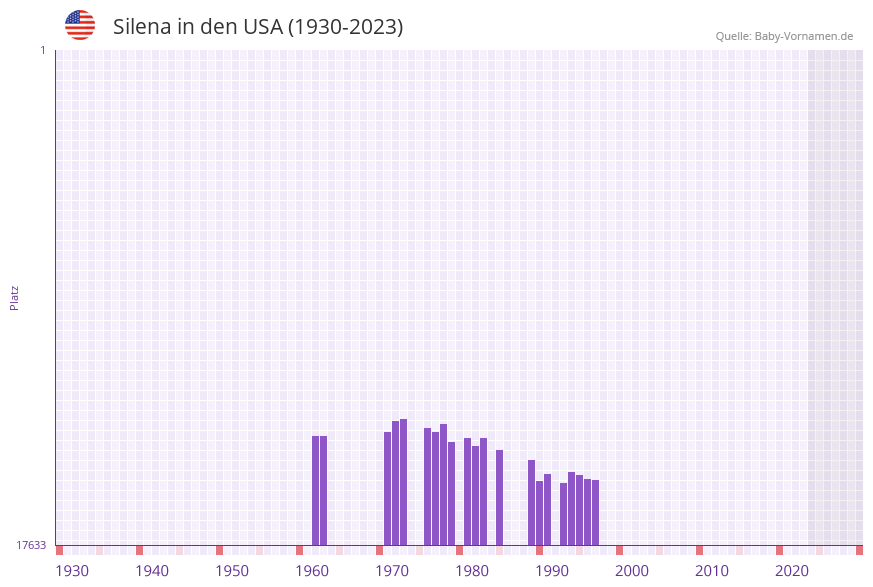 Silena in der Vornamen-Hitliste von den USA (1930-2023)