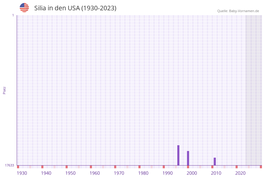 Silia in der Vornamen-Hitliste von den USA (1930-2023)