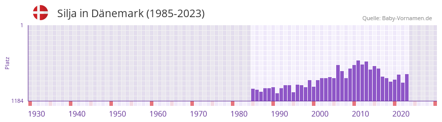 Silja in der Vornamen-Hitliste von Dnemark (1985-2023)