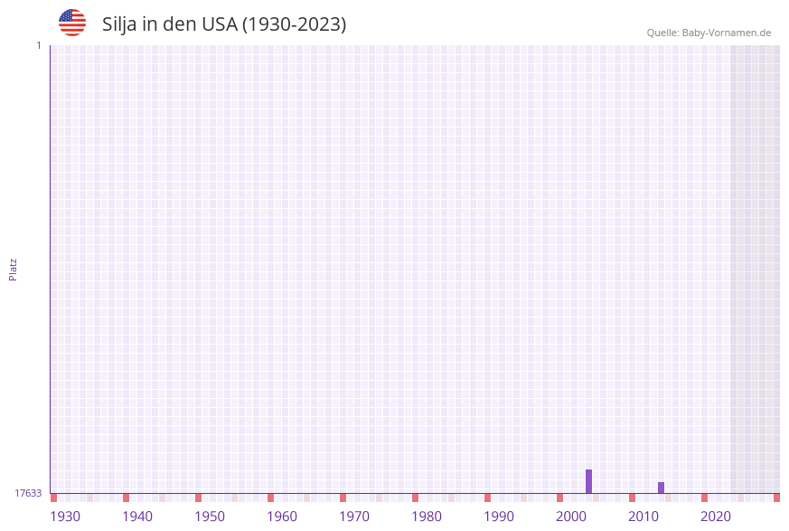Silja in der Vornamen-Hitliste von den USA (1930-2023)