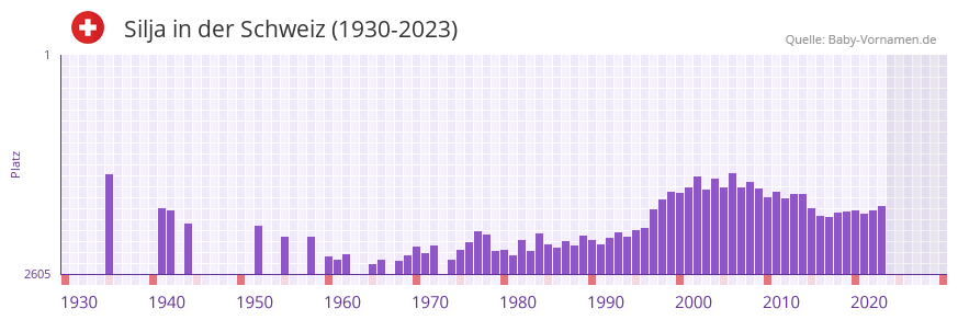 Silja in der Vornamen-Hitliste von der Schweiz (1930-2023)