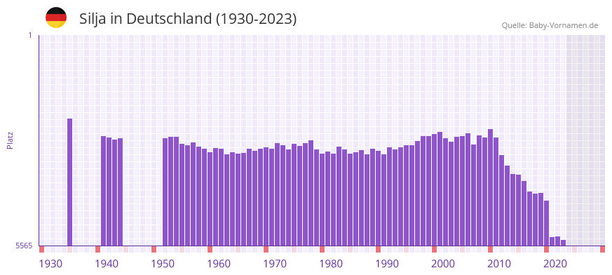 Silja in der Vornamen-Hitliste von Deutschland (1930-2023)