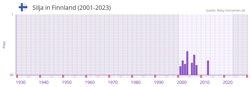 Silja in der Vornamen-Hitliste von Finnland (2001-2023)