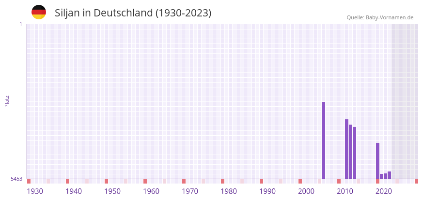 Siljan in der Vornamen-Hitliste von Deutschland (1930-2023)
