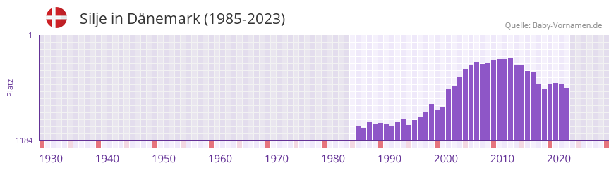 Silje in der Vornamen-Hitliste von Dnemark (1985-2023)