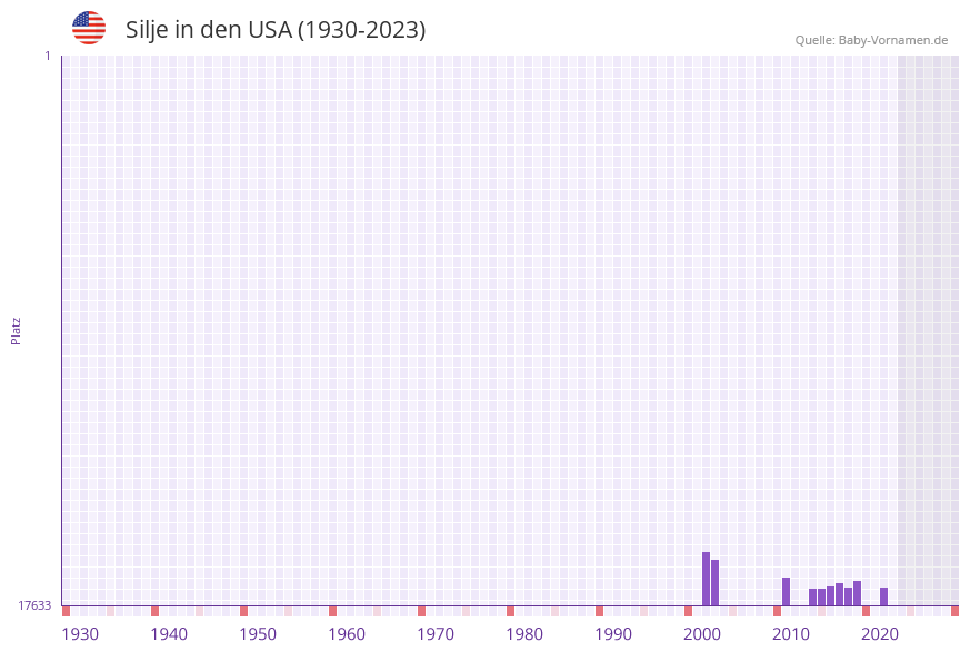 Silje in der Vornamen-Hitliste von den USA (1930-2023)