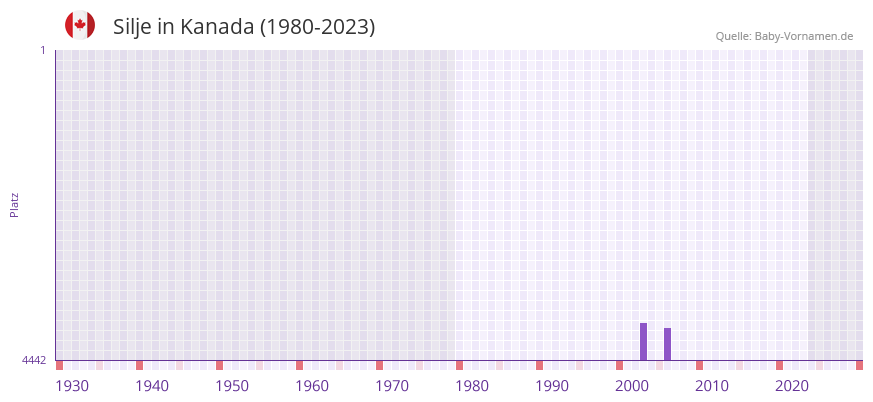 Silje in der Vornamen-Hitliste von Kanada (1980-2023)