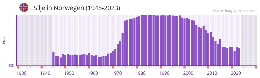 Silje in der Vornamen-Hitliste von Norwegen (1945-2023)