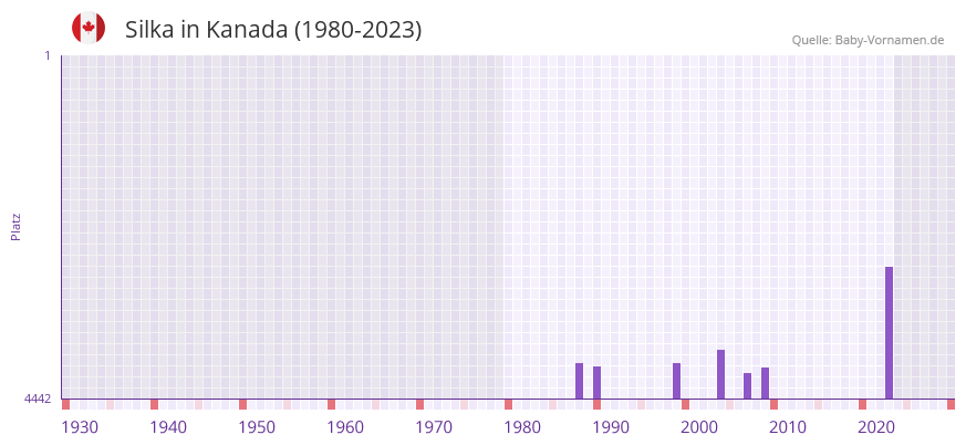 Silka in der Vornamen-Hitliste von Kanada (1980-2023)