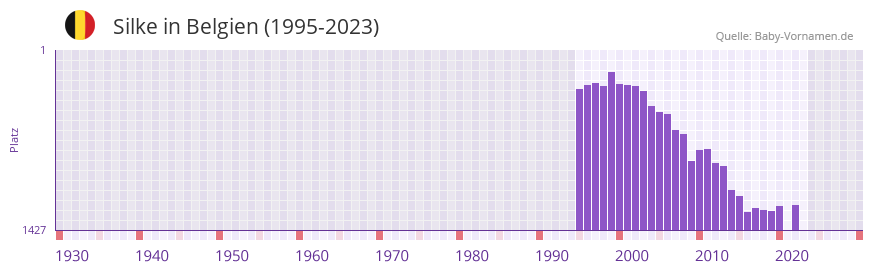 Silke in der Vornamen-Hitliste von Belgien (1995-2023)