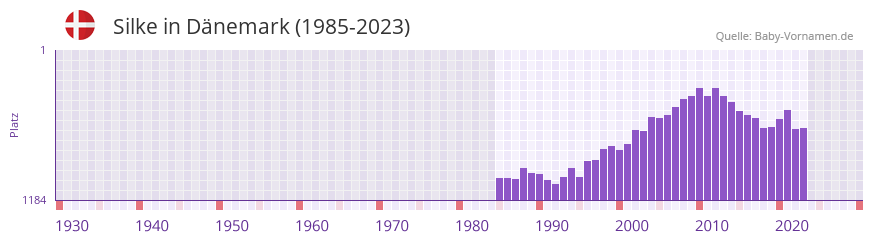Silke in der Vornamen-Hitliste von Dnemark (1985-2023)