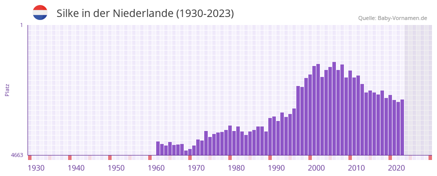 Silke in der Vornamen-Hitliste von der Niederlande (1930-2023)