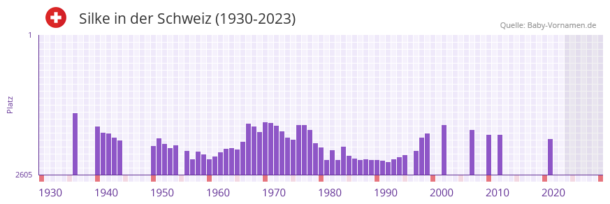 Silke in der Vornamen-Hitliste von der Schweiz (1930-2023)