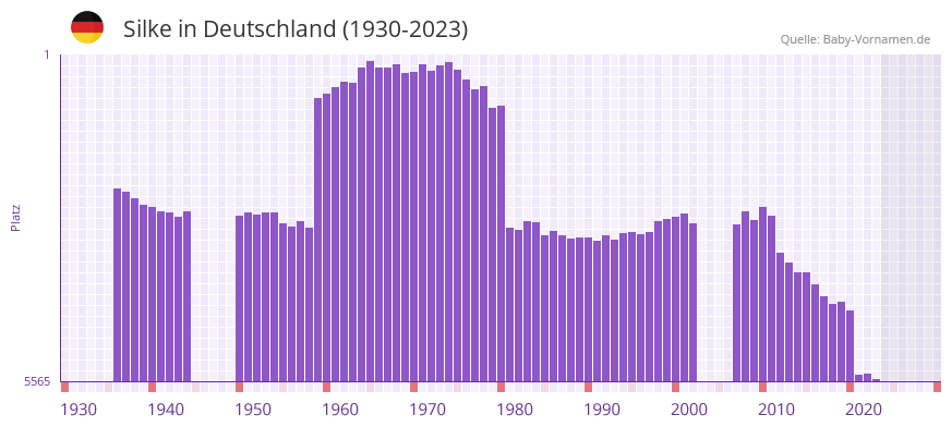 Silke in der Vornamen-Hitliste von Deutschland (1930-2023)