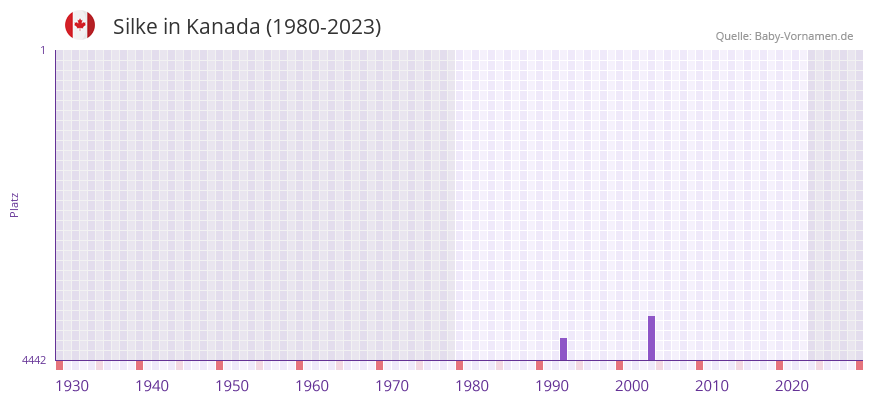 Silke in der Vornamen-Hitliste von Kanada (1980-2023)