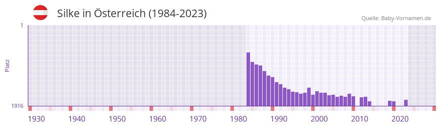 Silke in der Vornamen-Hitliste von sterreich (1984-2023)