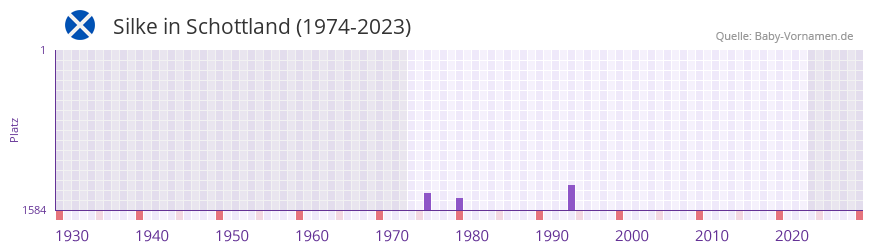 Silke in der Vornamen-Hitliste von Schottland (1974-2023)