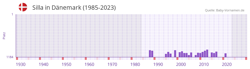 Silla in der Vornamen-Hitliste von Dänemark (1985-2023) Silla in der Vornamen-Hitliste von Dänemark (1985-2023)