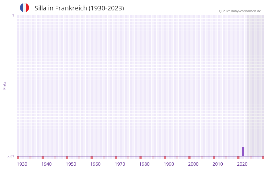 Silla in der Vornamen-Hitliste von Frankreich (1930-2023) Silla in der Vornamen-Hitliste von Frankreich (1930-2023)