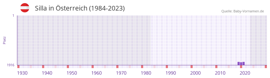 Silla in der Vornamen-Hitliste von Österreich (1984-2023) Silla in der Vornamen-Hitliste von Österreich (1984-2023)