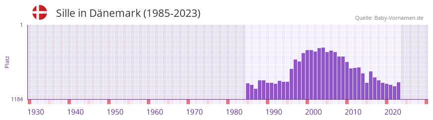Sille in der Vornamen-Hitliste von Dnemark (1985-2023)