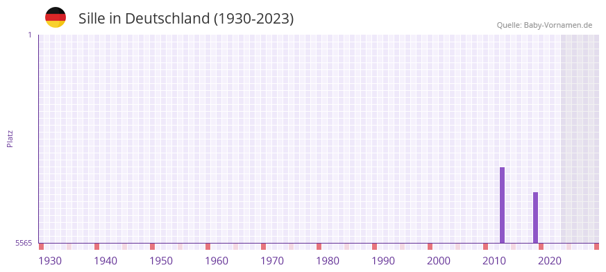 Sille in der Vornamen-Hitliste von Deutschland (1930-2023)