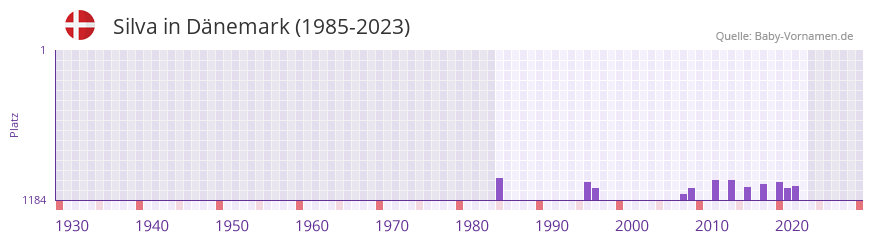 Silva in der Vornamen-Hitliste von Dnemark (1985-2023)