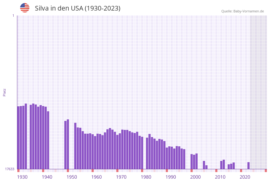 Silva in der Vornamen-Hitliste von den USA (1930-2023)