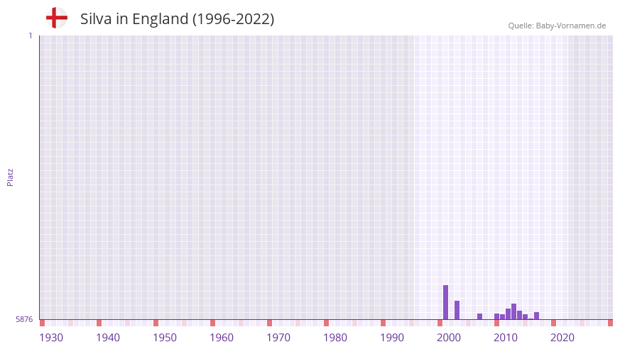 Silva in der Vornamen-Hitliste von England (1996-2022)