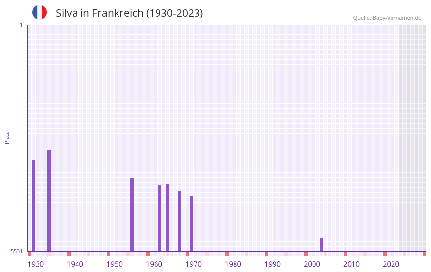 Silva in der Vornamen-Hitliste von Frankreich (1930-2023)