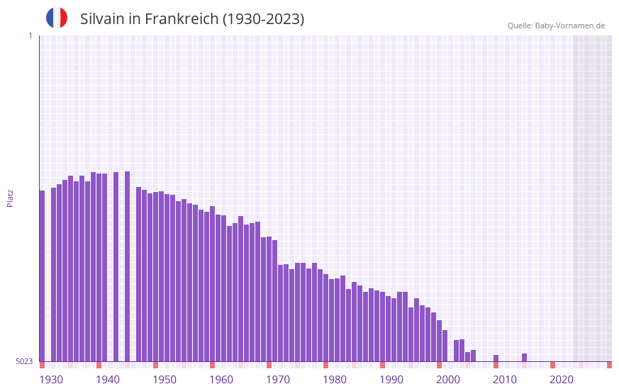 Silvain in der Vornamen-Hitliste von Frankreich (1930-2023)