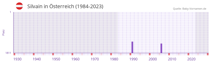 Silvain in der Vornamen-Hitliste von sterreich (1984-2023)