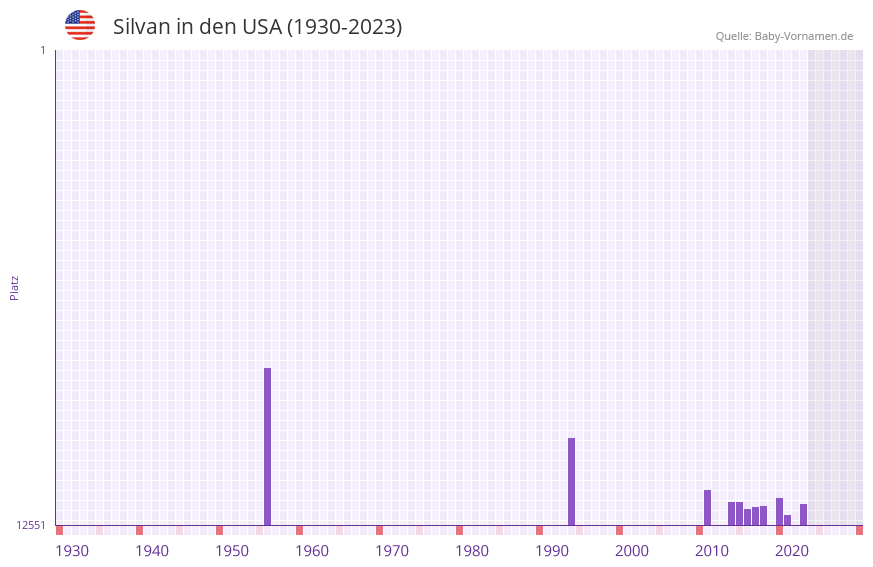 Silvan in der Vornamen-Hitliste von den USA (1930-2023) Silvan in der Vornamen-Hitliste von den USA (1930-2023)