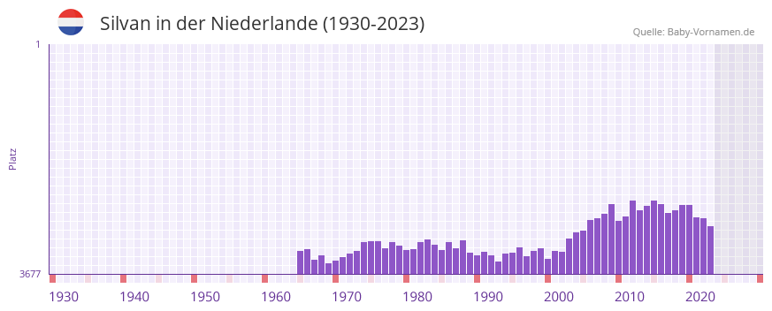 Silvan in der Vornamen-Hitliste von der Niederlande (1930-2023) Silvan in der Vornamen-Hitliste von der Niederlande (1930-2023)