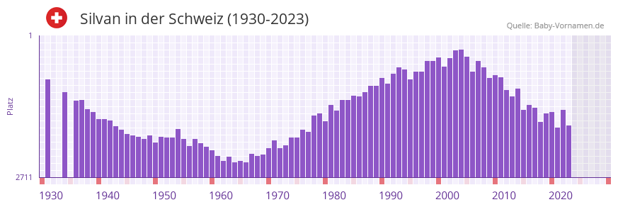 Silvan in der Vornamen-Hitliste von der Schweiz (1930-2023) Silvan in der Vornamen-Hitliste von der Schweiz (1930-2023)
