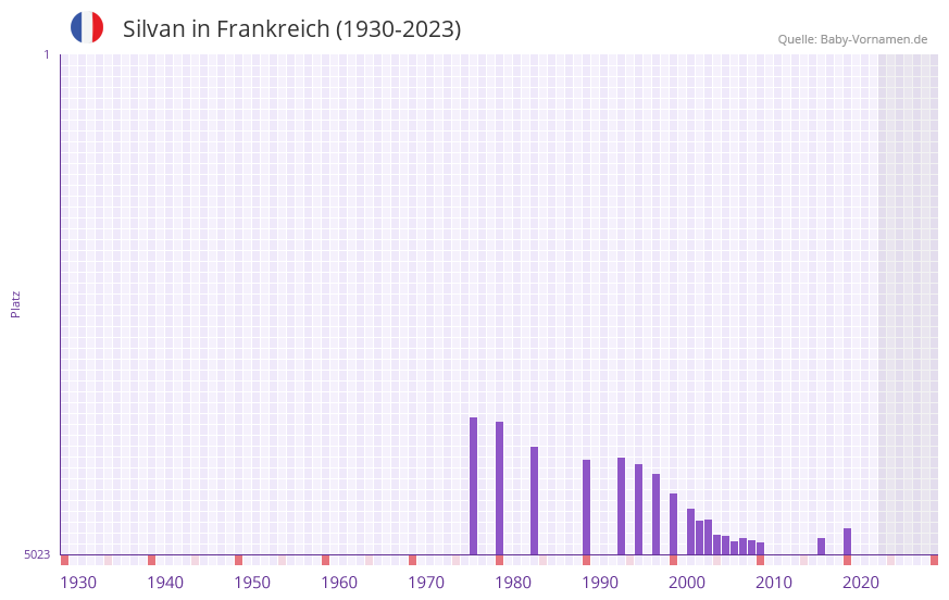 Silvan in der Vornamen-Hitliste von Frankreich (1930-2023) Silvan in der Vornamen-Hitliste von Frankreich (1930-2023)