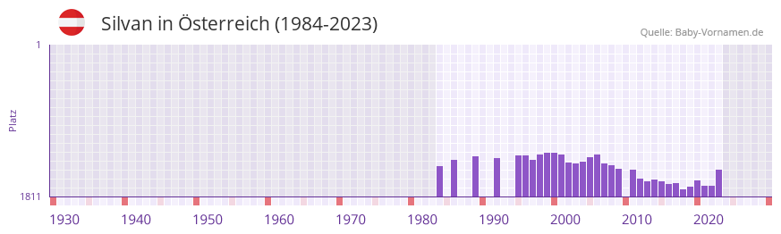 Silvan in der Vornamen-Hitliste von Österreich (1984-2023) Silvan in der Vornamen-Hitliste von Österreich (1984-2023)