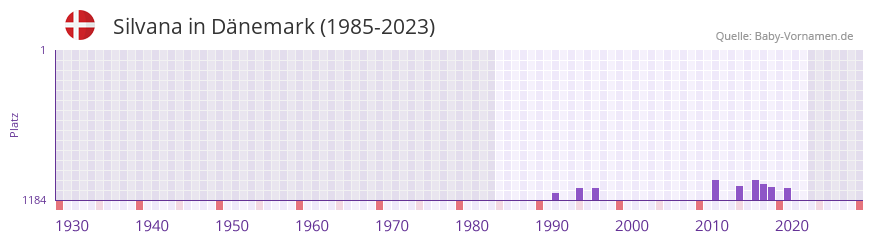 Silvana in der Vornamen-Hitliste von Dnemark (1985-2023)
