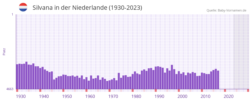 Silvana in der Vornamen-Hitliste von der Niederlande (1930-2023)