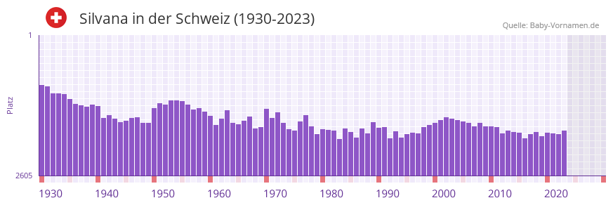 Silvana in der Vornamen-Hitliste von der Schweiz (1930-2023)